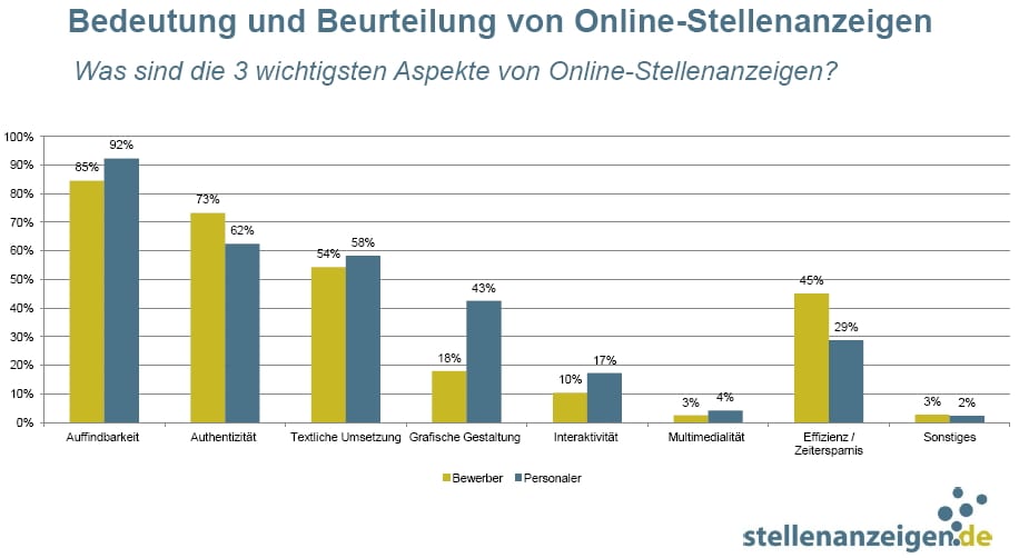 Was sind die wichtigsten Aspekte von Online-Stellenanzeigen? - Quelle: stellenanzeigen.de