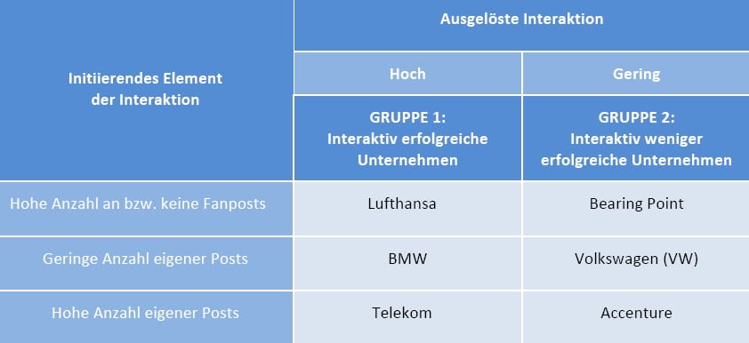 Für die Untersuchung ausgewählte Unternehmen: Accenture, Bearing Point, BMW, Lufthansa, Telekom, Volkswagen - Quelle: Andrea Bößenecker