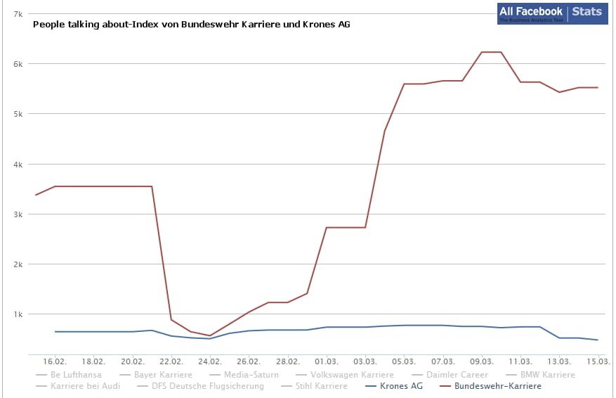 Die Grafik zeigt den People talking about-Index von Bundeswehr Karriere und Krones AG im Vergleich