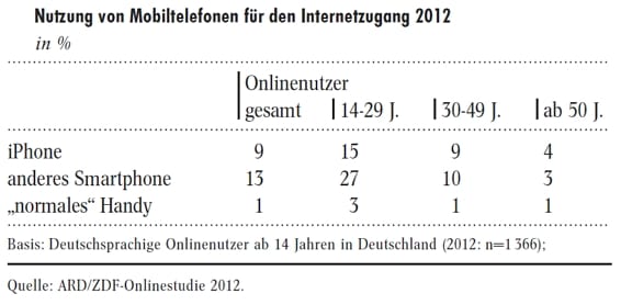 Nutzung von Mobiltelefonen für den Internetzugang 2012 - Quelle ARD_ZDF Onlinestudie