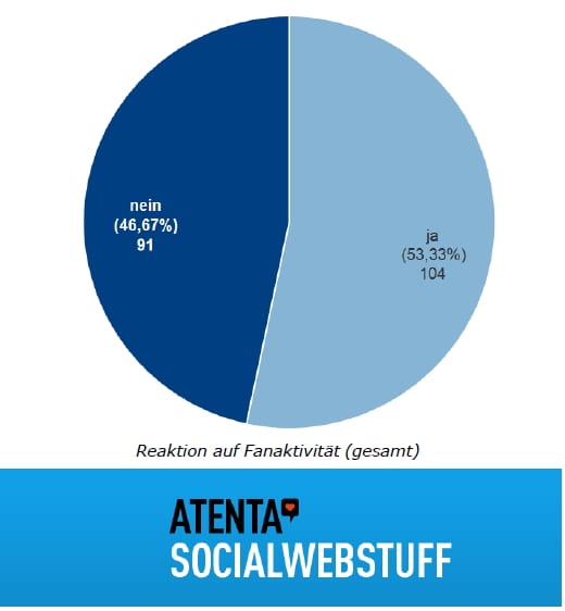 atenta Facebook Recruiting-Studie 2012 - Reaktion auf Fanaktivität auf Facebook Karriereseiten - Quelle atenta