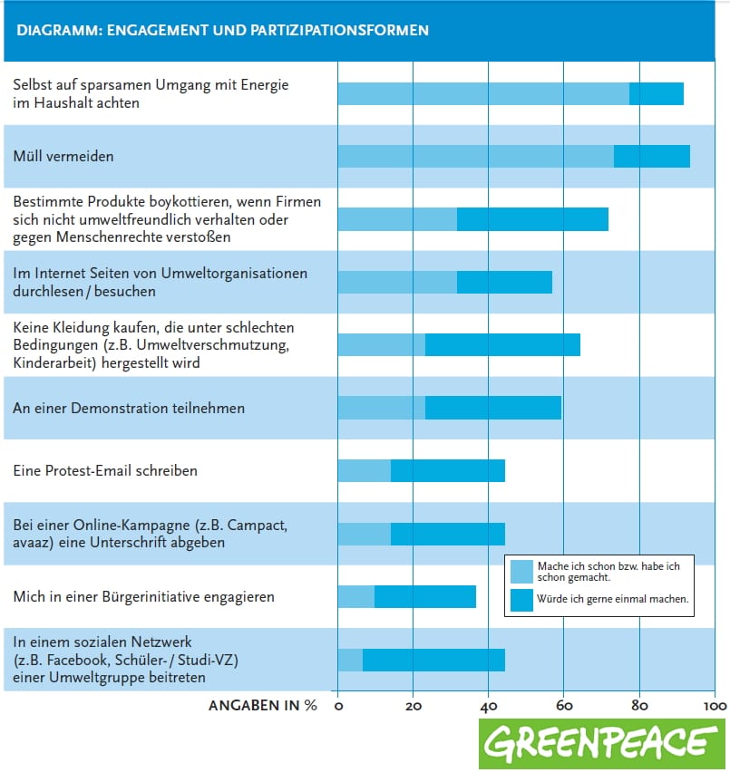 Greenpeace Nachhaltigkeits-Barometer - Engagement und Partizipationsformen - Quelle Greenpeace