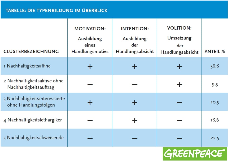 Greenpeace Nachhaltigkeits-Barometer im Kontext Employer Branding- Typenbildung im Überblick - Quelle Greenpeace
