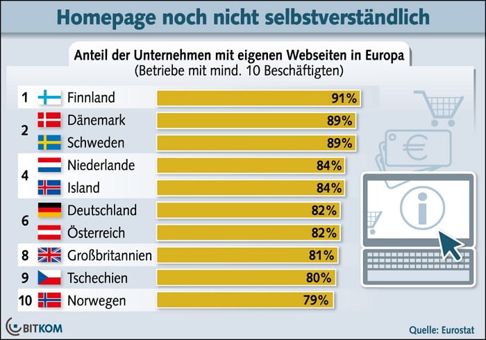 BITKOM - Fast jedes fünfte Unternehmen in Deutschland hat keine eigene Website!