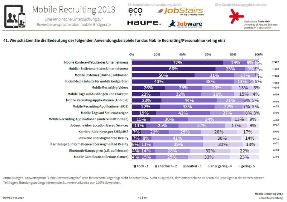 Mobile Recruiting 2013 - Bedeutung von mobiler Karriere-Website, mobilem Stellenmarkt etc. für das Mobile Recruiting