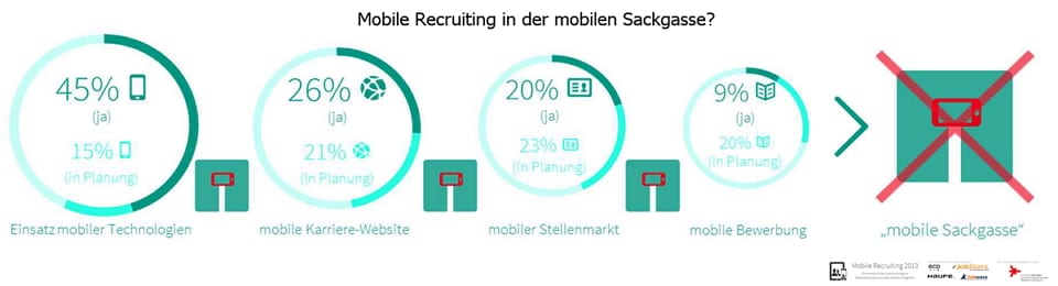Mobile Recruiting 2013 - in der mobilen Sackgasse?
