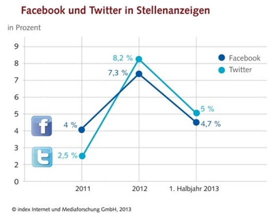 Facebook und Twitter in Stellenanzeigen - Quelle index
