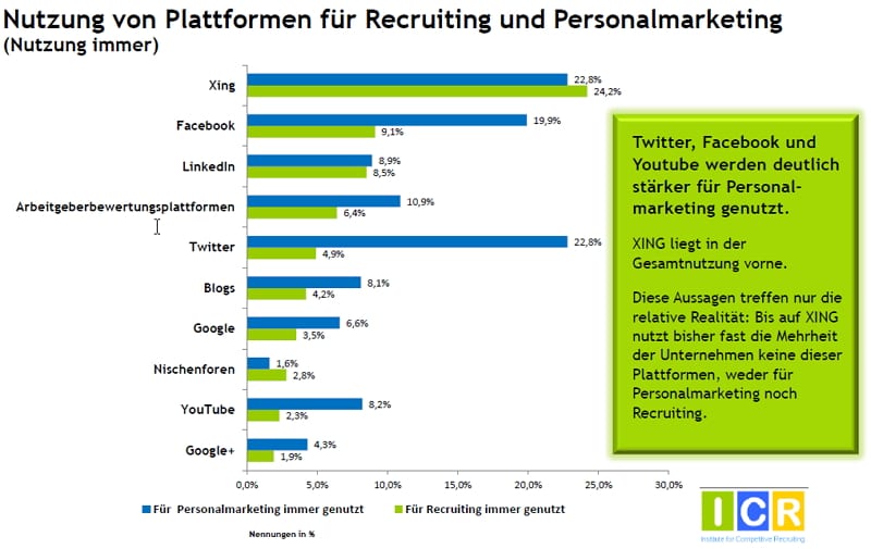 Social Media Recruiting-Studie - Nutzung von Plattformen für Recruiting und Personalmarketing - Quelle ICR