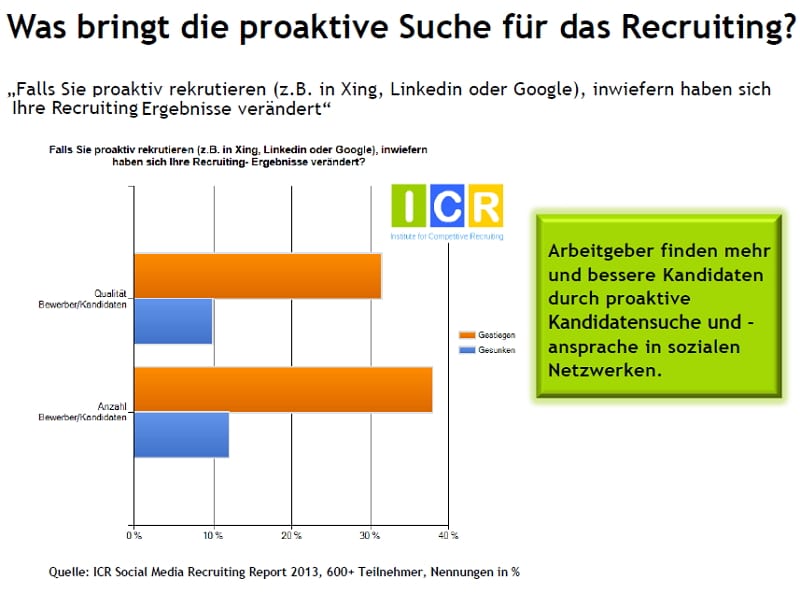 Social Media Recruiting-Studie - Was bringt die proaktive Suche für das Recruiting - Quelle ICR