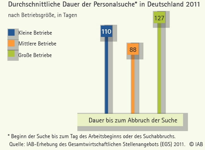 Personalsuche in Deutschland - Durchschnittliche Dauer bis zum Abbruch der Suche - Quelle IAB