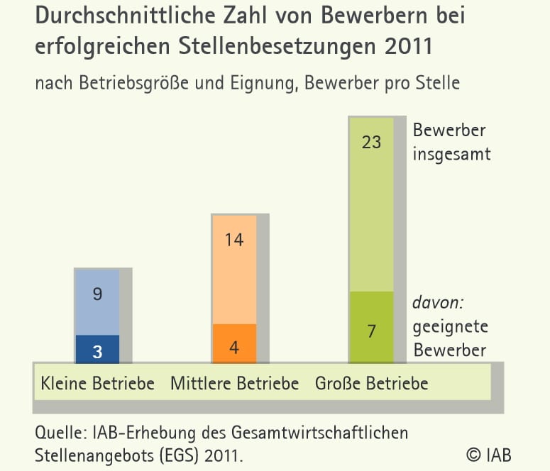 Recruiting in Deutschland - Durchschnittliche Zahl von Bewerbern bei erfolgreichen Stellenbesetzungen - Quelle IAB