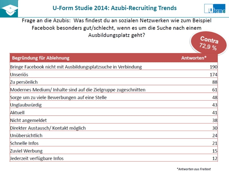 Facebook - Social Media für die Ausbildungsplatzsuche - Azubi-Recruiting Trends