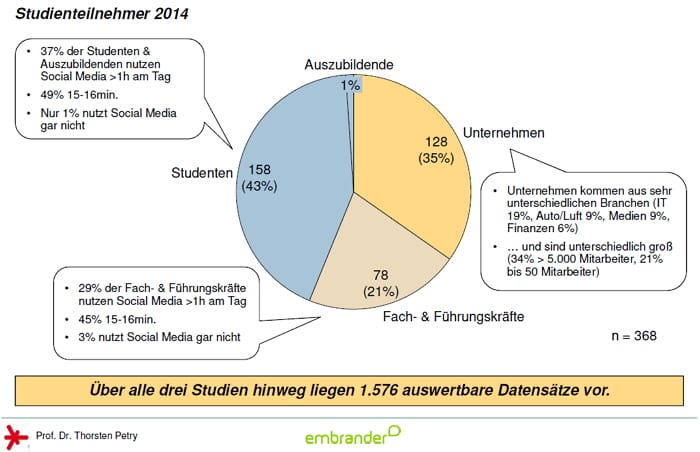 Social Media Personalmarketing-Studie 2014 - Studienteilnehmer - Quelle embrander