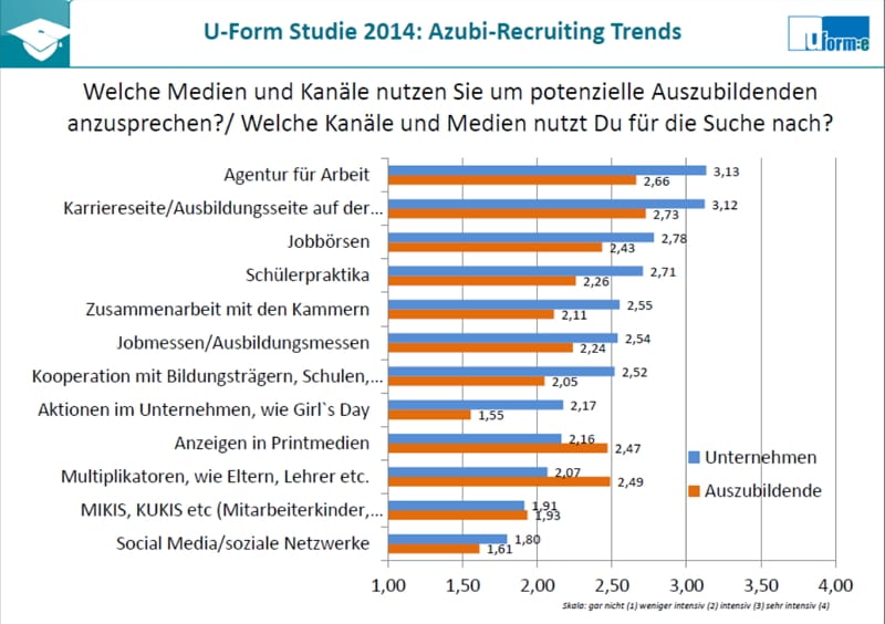 Welche Kanäle für Azubiansprache_Suche nach Ausbildungsplätzen - Azubi Recruiting Trends 2014
