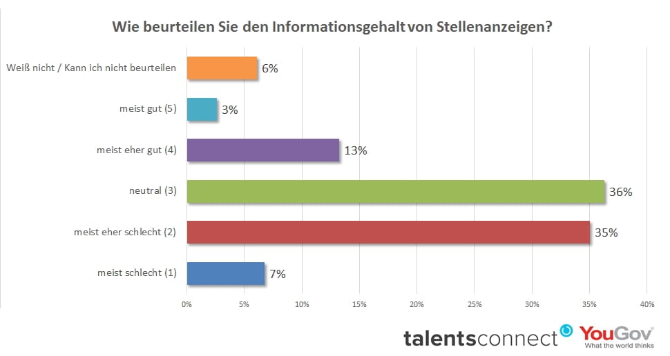 Negative Candidate Experience: Schon der Informationsgehalt von Stellenanzeigen ist eher schlecht - Datenquelle: TalentsConnect