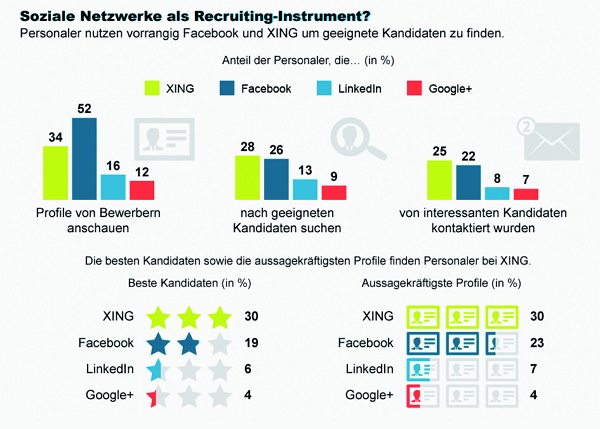 Soziale Netzwerke als Recruiting-Instrument - Quelle Burda Media