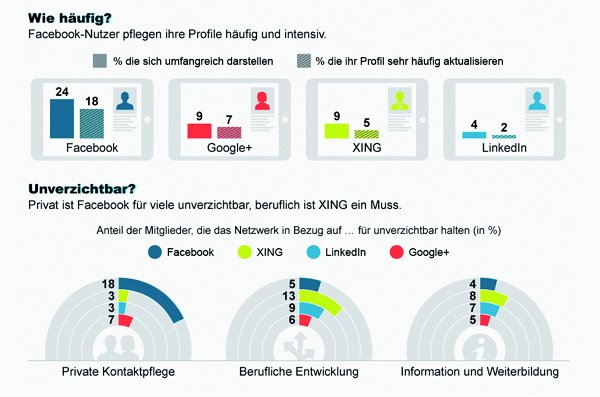 Wie häufig pflegen Deutsche ihre Social Media-Profile - Quelle Burda Media