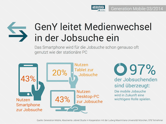 Smartphone für die Jobsuche - Generation Mobile leitet Medienwechsel im Personalmarketing ein - Quelle Absolventa
