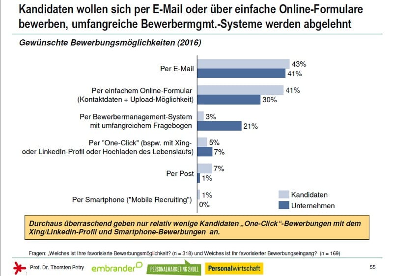 Online-Bewerbung - Kandidaten wollen sich per E-Mail bewerben - Quelle Social Media Personalmarketing Studie