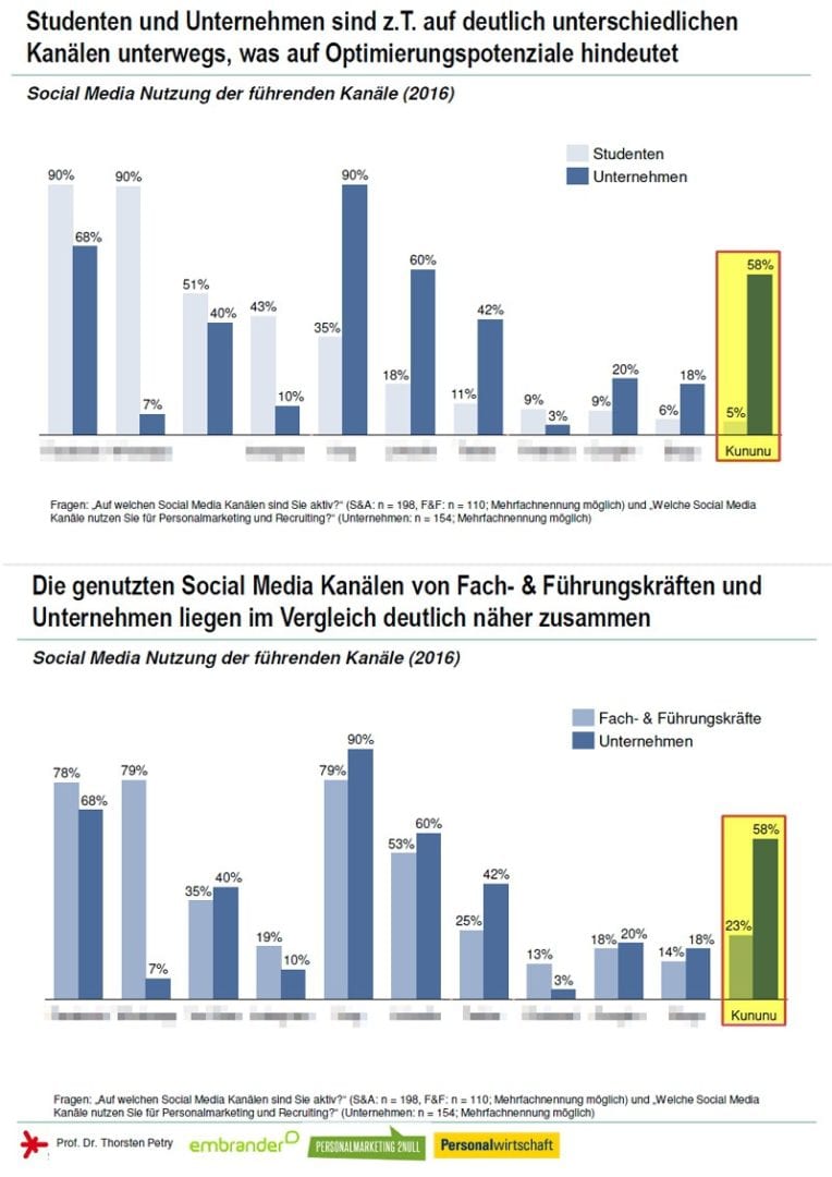 Kununu Nur Für Dummies? Arbeitgeberbewertungsportale In Der Nutzung Von ...