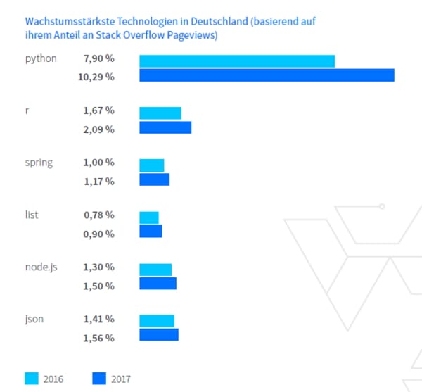 Wachstumsstärkste Software-Technologien in Deutschland - Stack Overflow Entwicklerreport