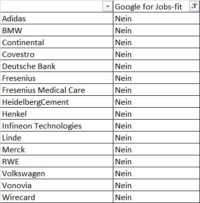 Google for Jobs bei den DAX30-Unternehmen - 12 sind gar nicht vorbereitet
