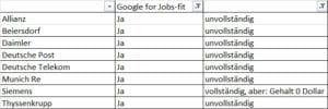 Google for Jobs bei den DAX30-Unternehmen - fit, aber unvollständig