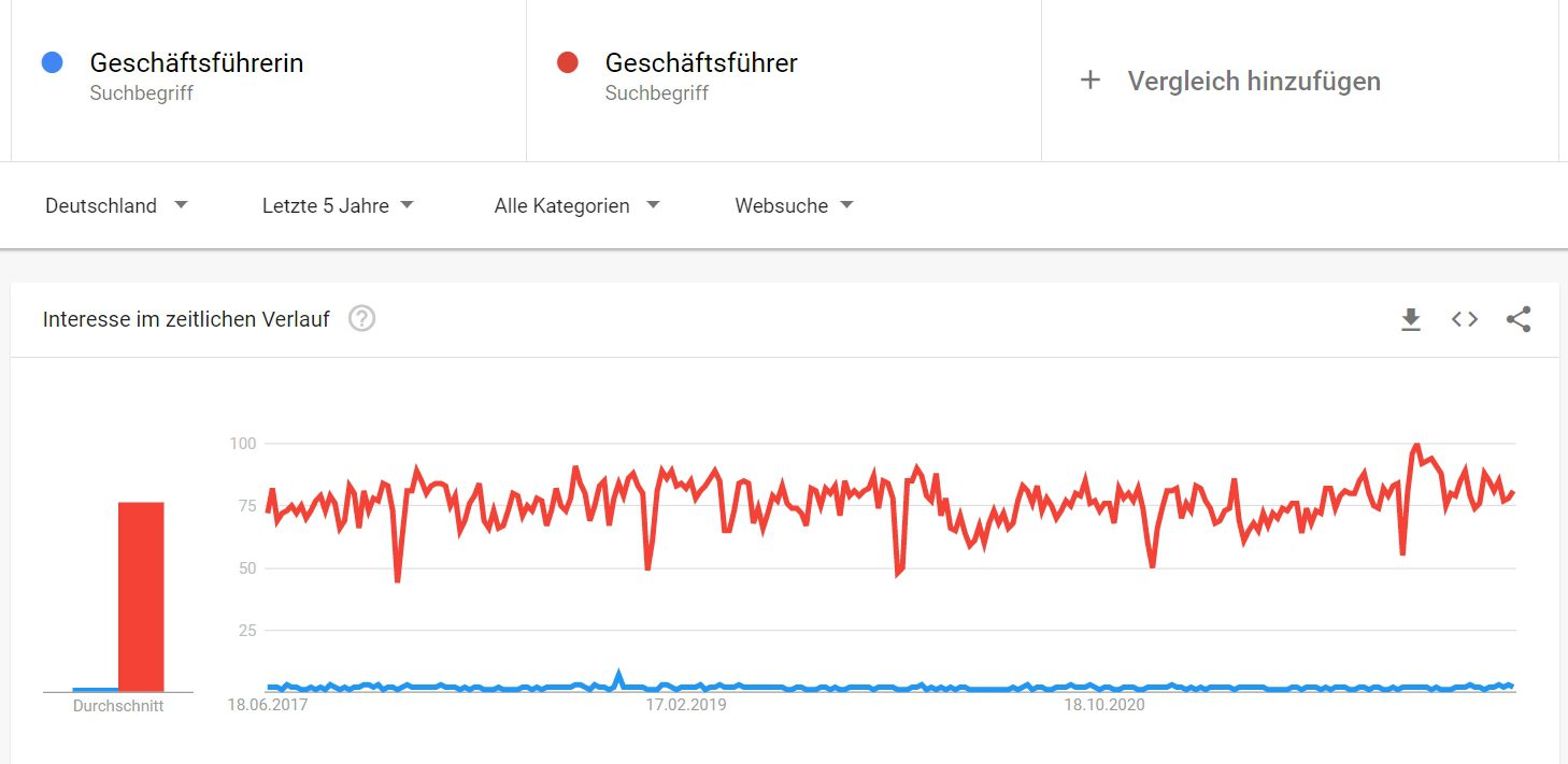 Grafik Google Trends: Vergleich der Suche von "Geschäftsführerin" und "Geschäftsführer"