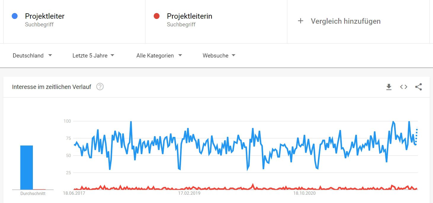 Grafik Google Trends: Vergleich der Suche von "Projektleiter" und "Projektleiterin"