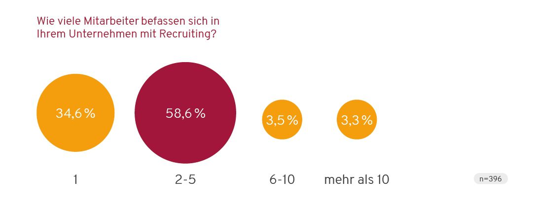 Im Großteil der Unternehmen 2 - 5 Verantwortliche fürs Recruiting, in 30 Prozent keiner?