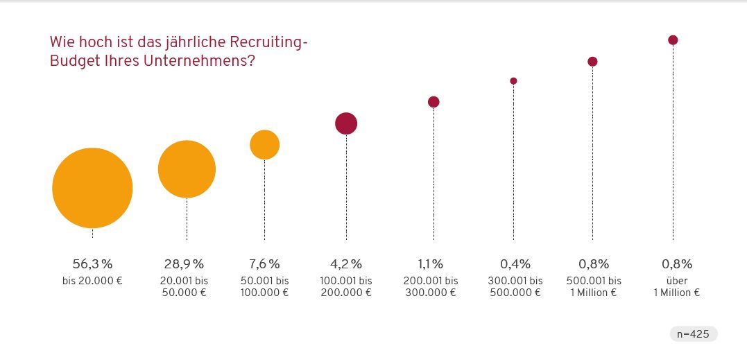 index Recruiting Report: Was läuft schief in den Unternehmen? 1 Jaehrliches Recruiting Budget in deutschen Unternehmen index Recruiting Report 2022