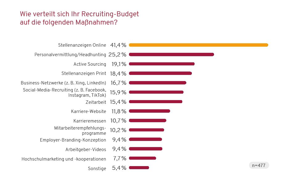 index Recruiting Report: Was läuft schief in den Unternehmen? 2 So verteilt sich das Recruiting Budget auf die einzelnen Massnahmen index Recruiting Report 2022