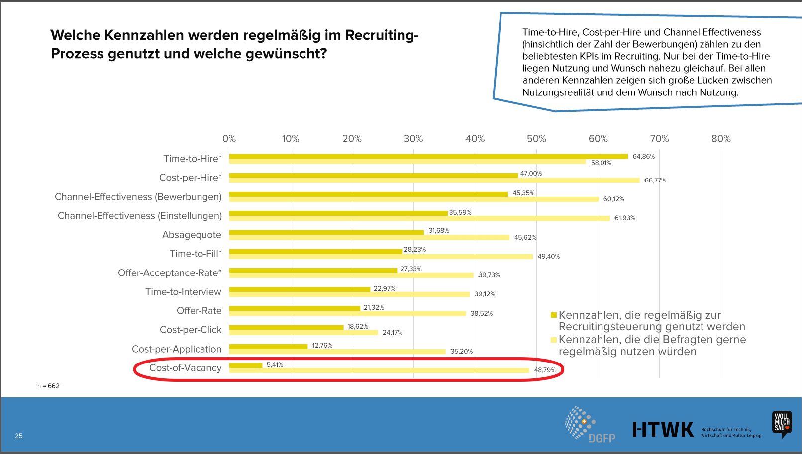 Recruiting-Benchmark: Der traurige Status quo der Personalgewinnung 3 Cost of Vacancy wichtigste Kennzahl im Recruiting wird nicht genutzt Recruiting Benchmark 2022