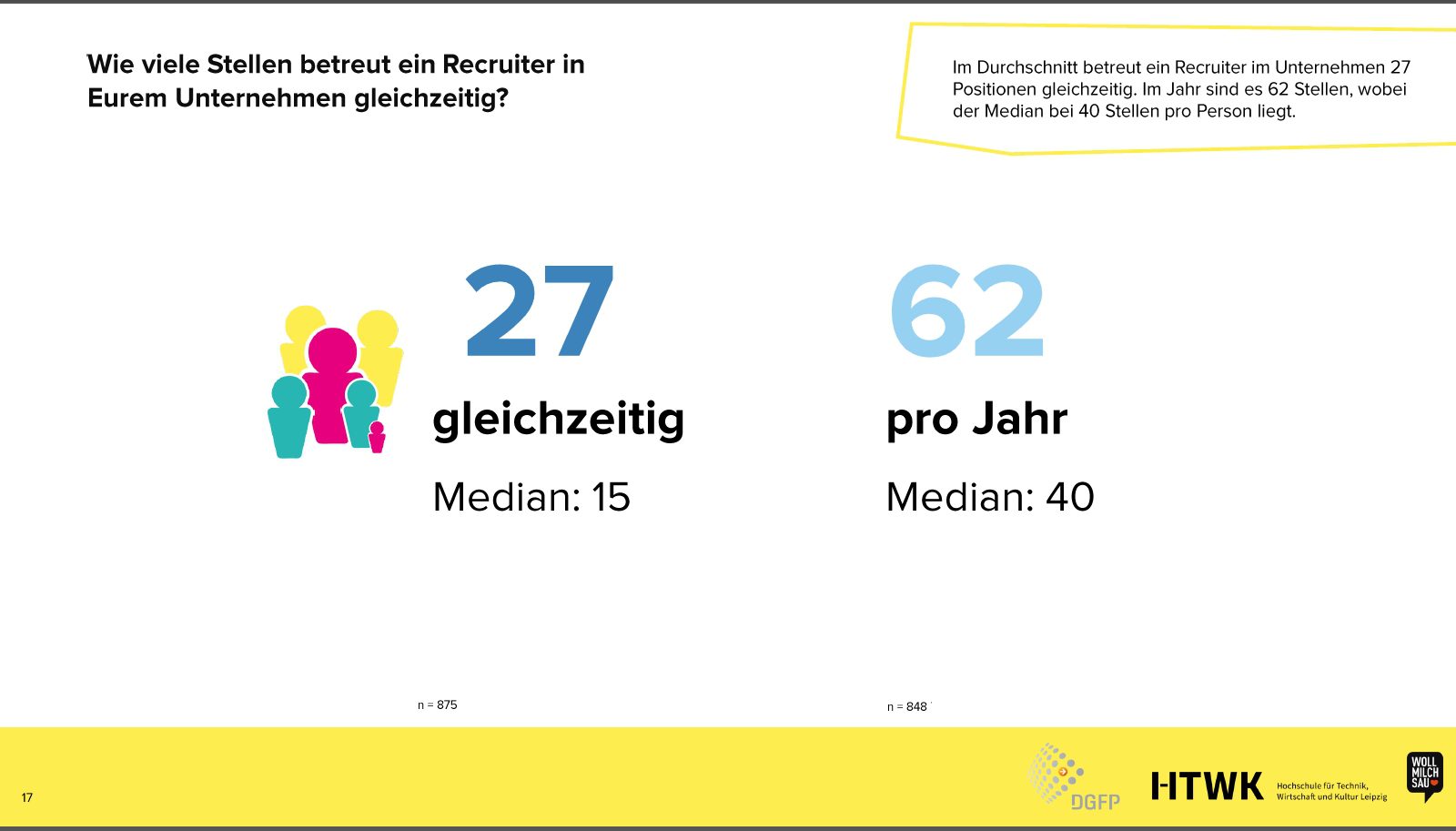 Durchschnittlich betreut ein Recruiter 27 Stellen gleichzeitig - Recruiting Benchmark 2022